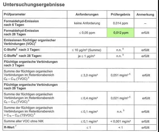 国内的环保数据监测非常的简易，而nobilia德国柏丽的环保检测都是委托德国权威的监测机构TÜV进行，在实验室取nobilia柜体上的样本，连续测试28天，取最高的一个值。